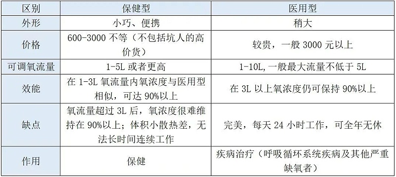 不知道如何選擇制氧機(jī)？看這四個(gè)關(guān)鍵點(diǎn)就夠了！