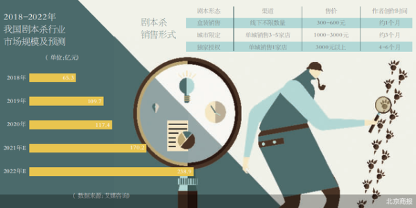 劇本殺火爆后面的著作權(quán)之痛